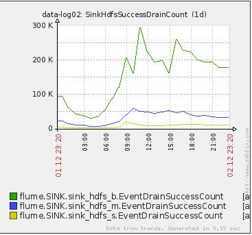 基于Flume的美团日志收集系统(一)架构和设计