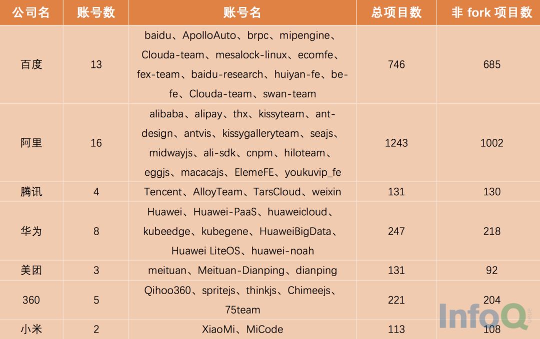 中国互联网公司开源项目调查报告：BAT们谁是开源王者？