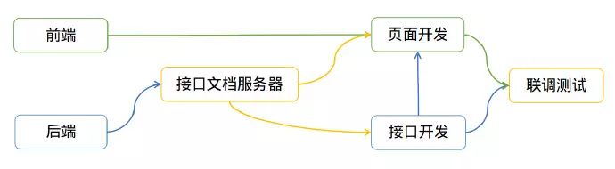 前后端分离开发模式的 mock 平台预研