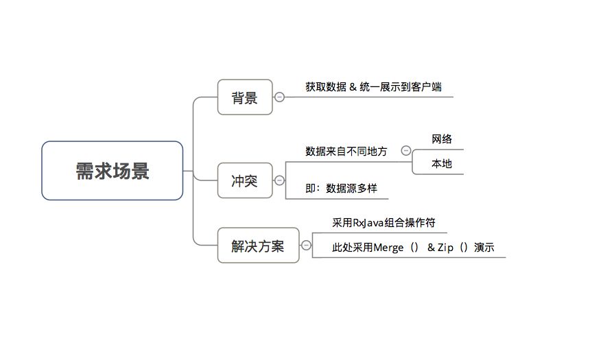 实例讲解丨使用RxJava的最佳开发场景