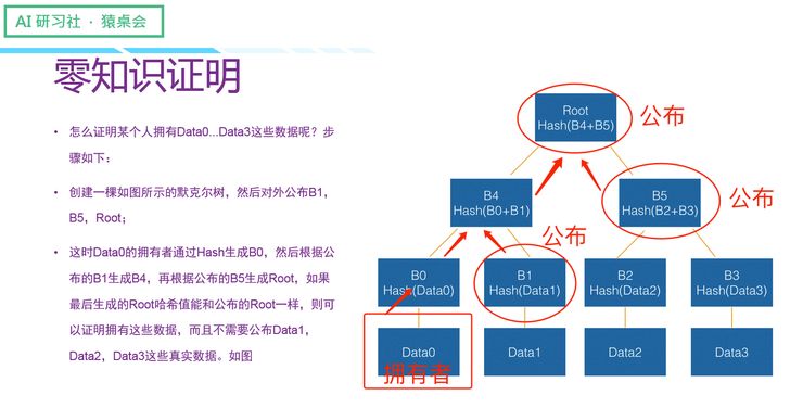 区块链初学者：哈希算法与默克尔树1小时入门 | 视频