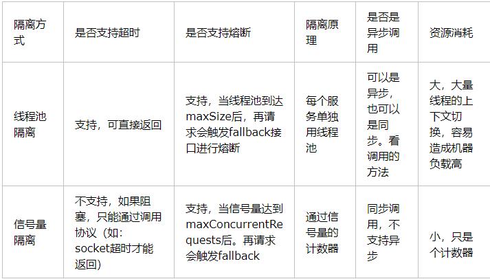 1.4，SpringCloud之Hystrix（容错延时框架）