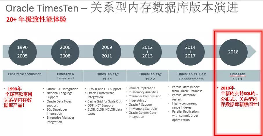 Oracle TimesTen 关系型内存数据库18.1新版本详解