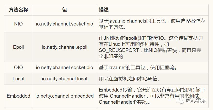 Netty（二）：Netty为啥去掉支持AIO?
