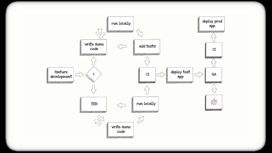 [译] 测试 Serverless 应用的最佳方法