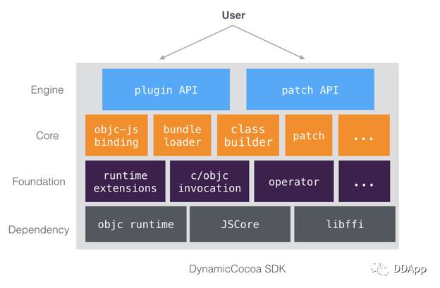 DynamicCocoa：滴滴 iOS 动态化方案的诞生与起航