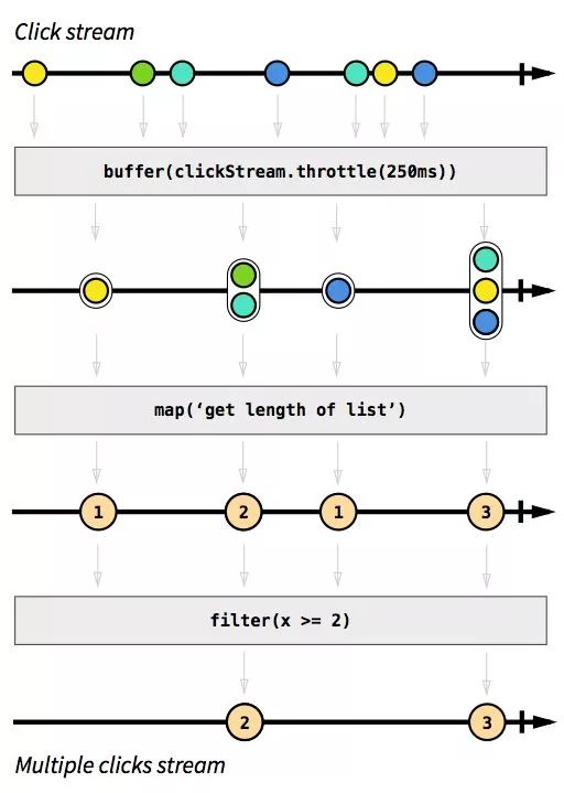 响应式编程入门指南 - 通俗易懂 RxJS