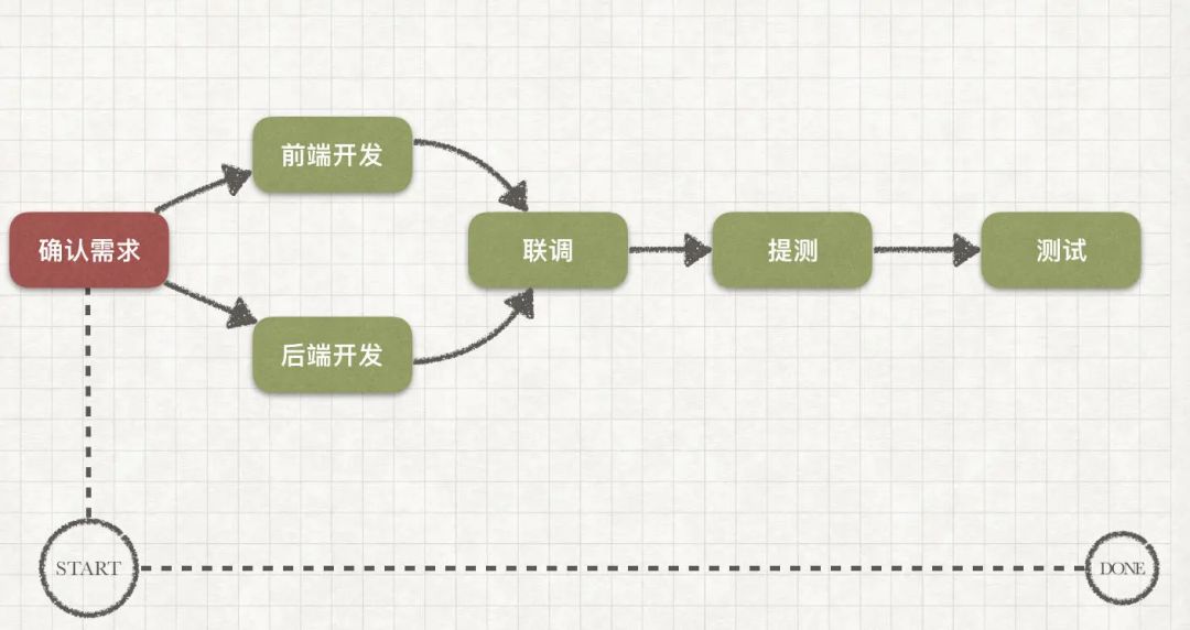 说实话：前后端分离后，比从前更痛苦了