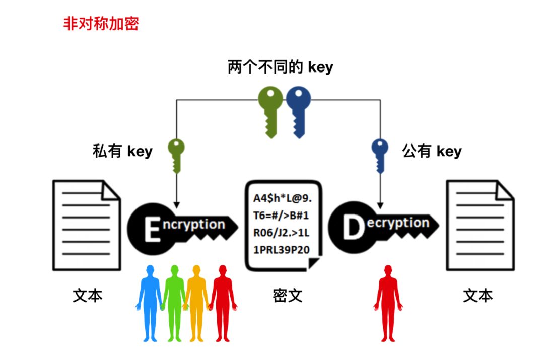 有了 HTTP 之后，为什么还要有 HTTPS ？