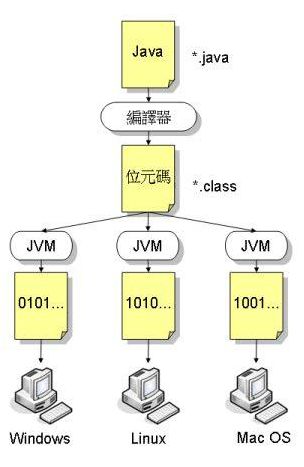 Java究竟为什么需要 JVM（Java虚拟机）？