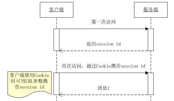 前后端分离--整套解决方案