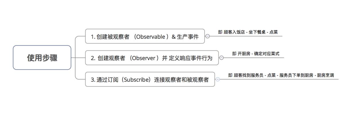 这是一篇清晰 & 易懂的 Rxjava 入门教程