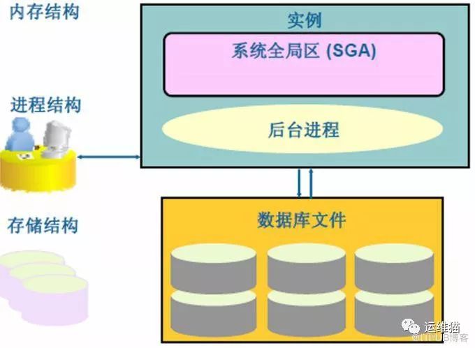 Oracle架构、原理、进程