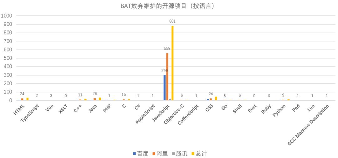 BAT 们都 "抛弃" 过哪些开源项目？