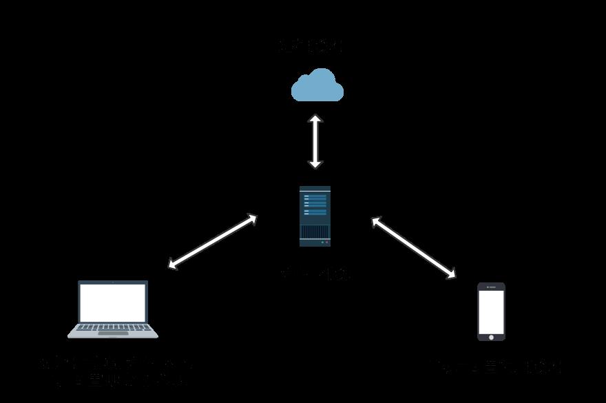 不依赖wifi热点的移动web真机测试解决方案Carefree