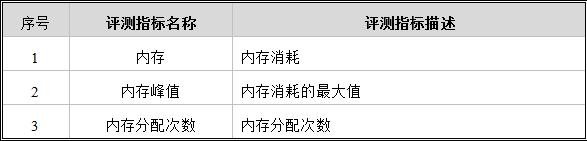 金融业开源软件研究评测（二）——JSON组件评测模型