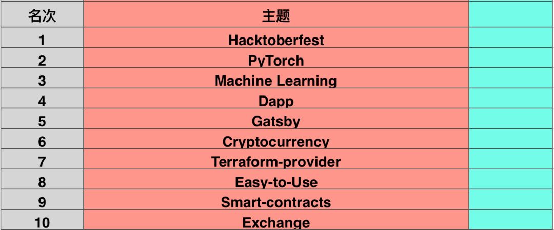 开源项目哪家强？Github年终各大排行榜超级盘点（内附开源项目学习资源）