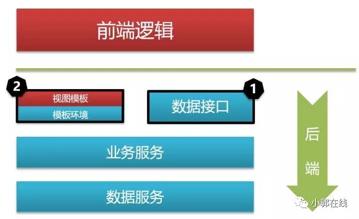 浅谈前后端分离与实践（一）