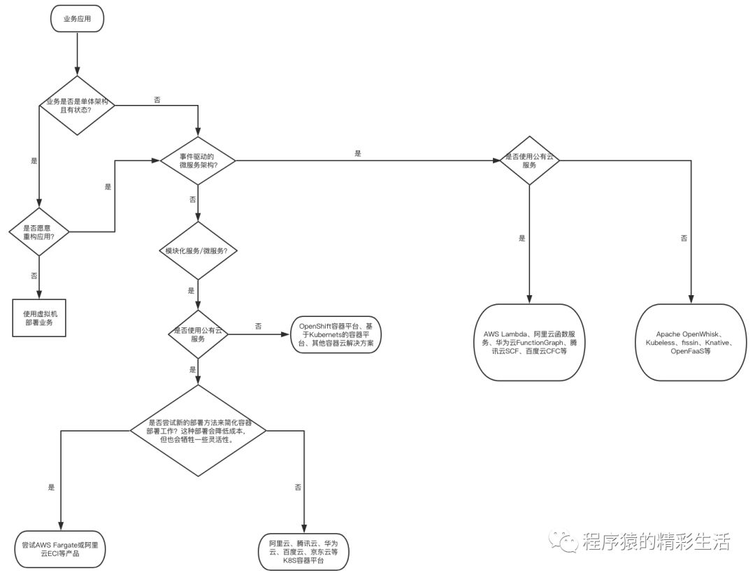 无服务架构(Serverless)技术白皮书