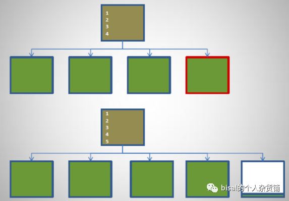 你知道Oracle的Sequence序列吗？