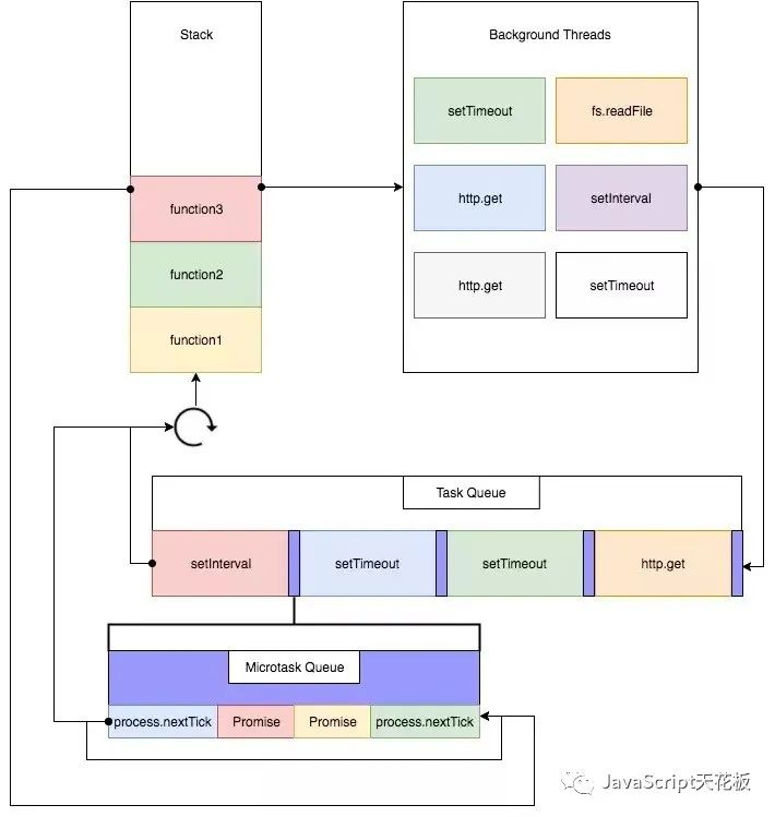 弄懂浏览器Event Loop和node的Even Loop的区别