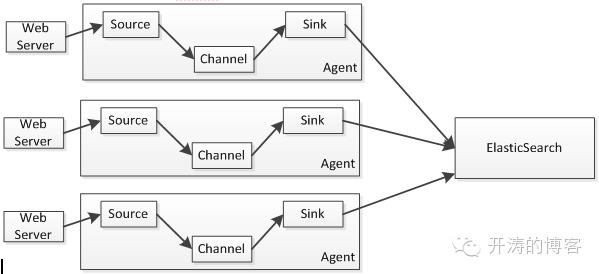 Flume架构与源码分析-整体架构