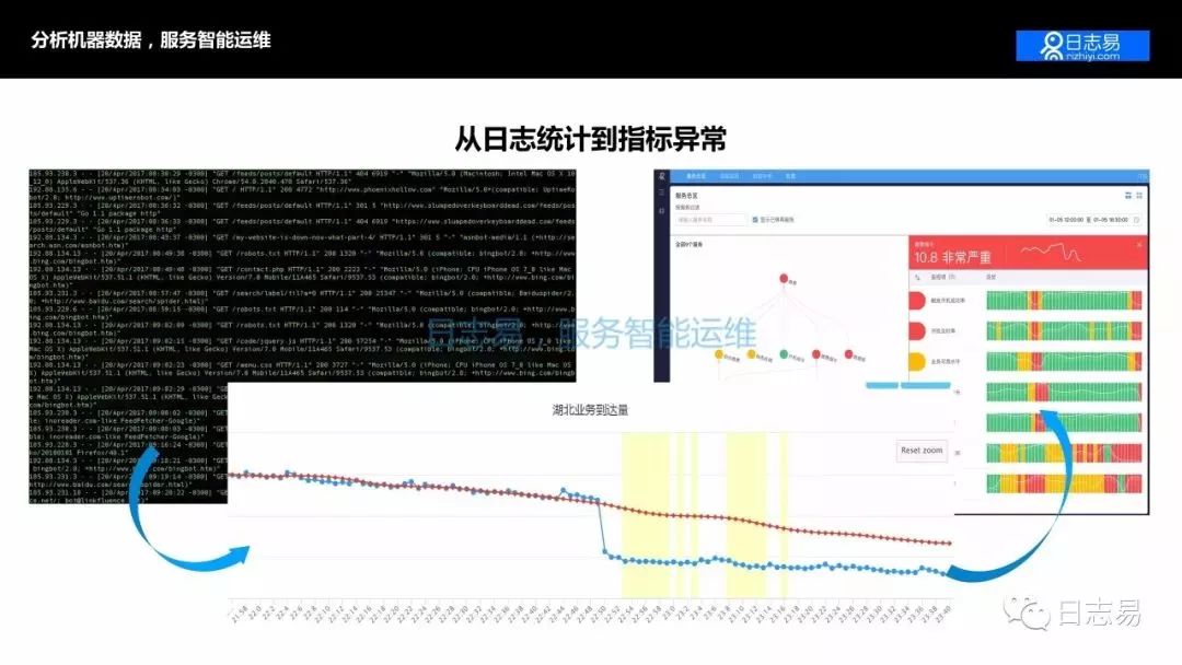 【技术干货】日志系统的 AIOps 应用，及日志易智能日志中心运营之道