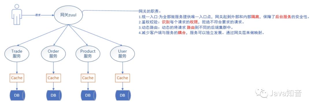 非常全面的讲解SpringCloud中Zuul网关原理及其配置，看它就够了！