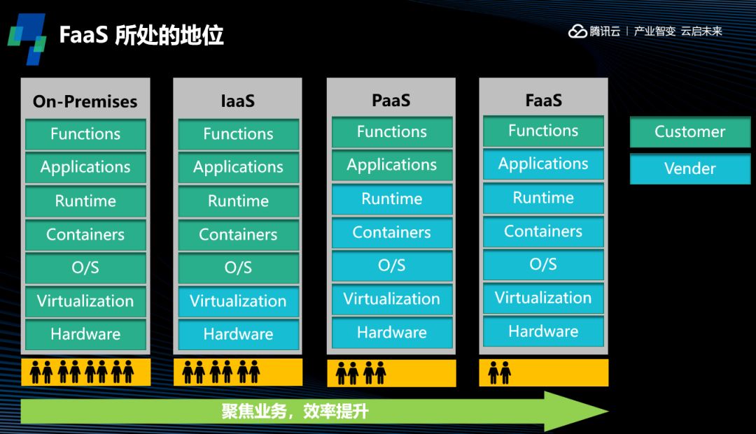 掌握Serverless：运行原理与组件架构