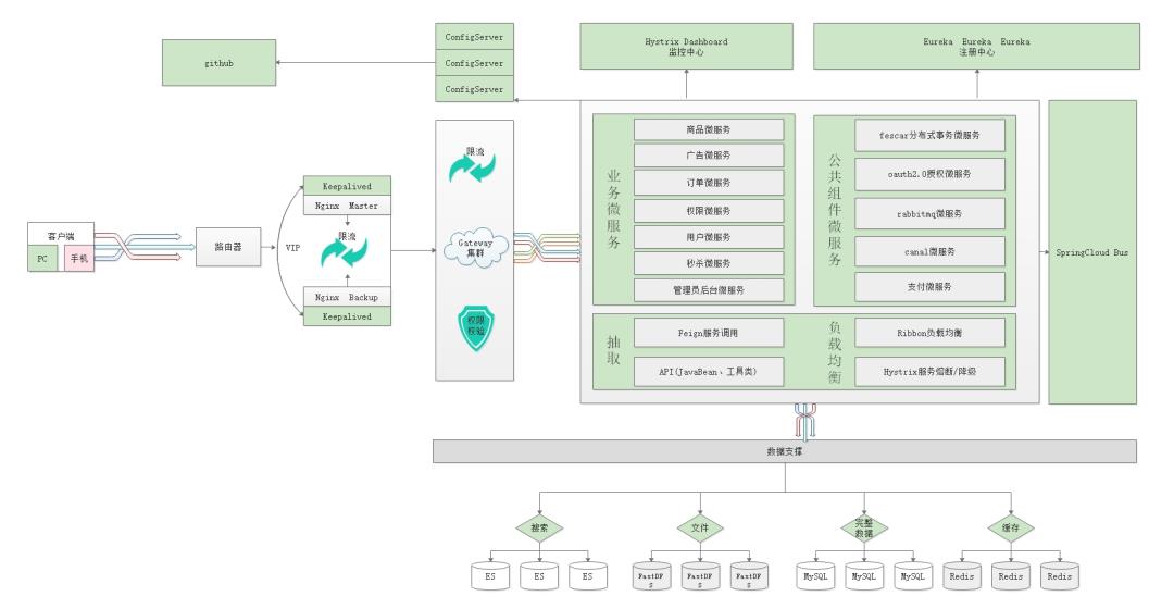 两套可以秒杀全场的SpringCloud项目，一套聚合支付、一套电商，附完整资料文档