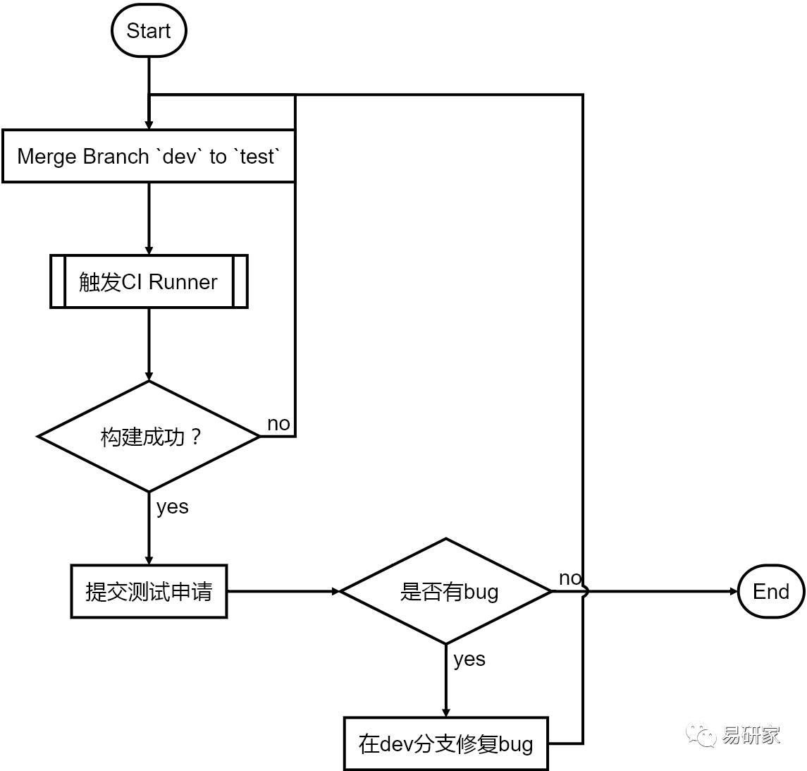 前后端分离的工作流：在项目中引入持续集成