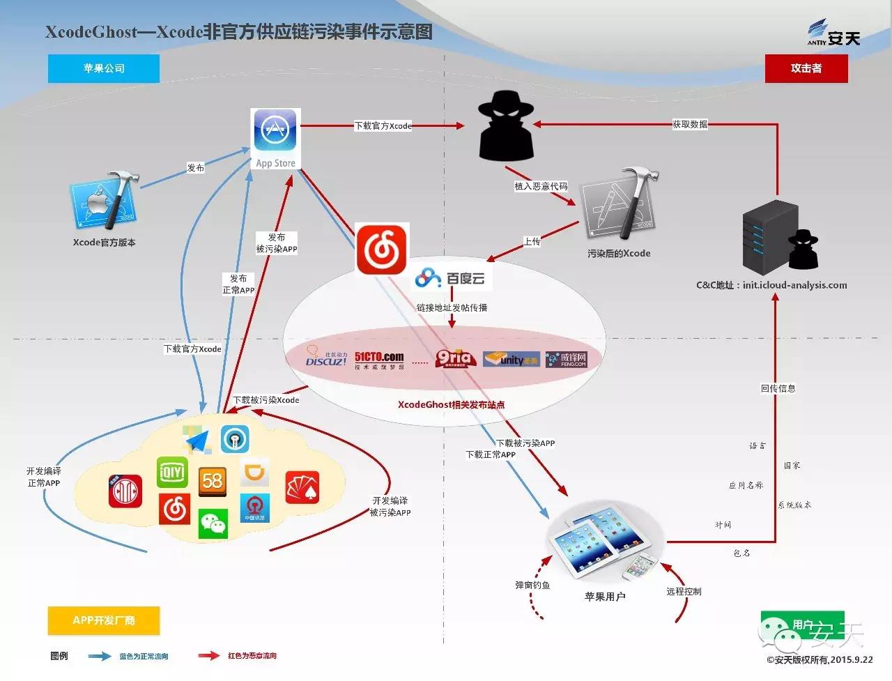 【安天】Xcode非官方版本恶意代码污染事件（XcodeGhost）的分析与综述