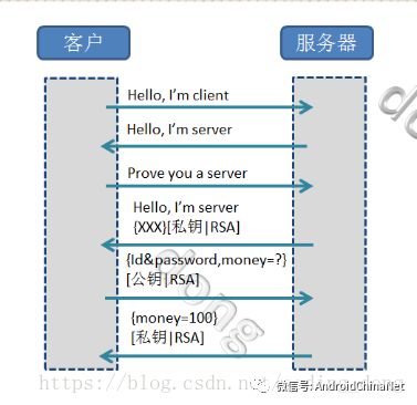 HTTPS通信原理剖析