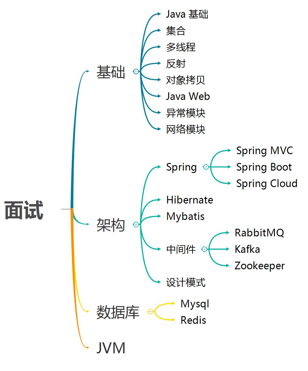 面试珍藏：最常见的200多道Java面试题(2019年最新版)