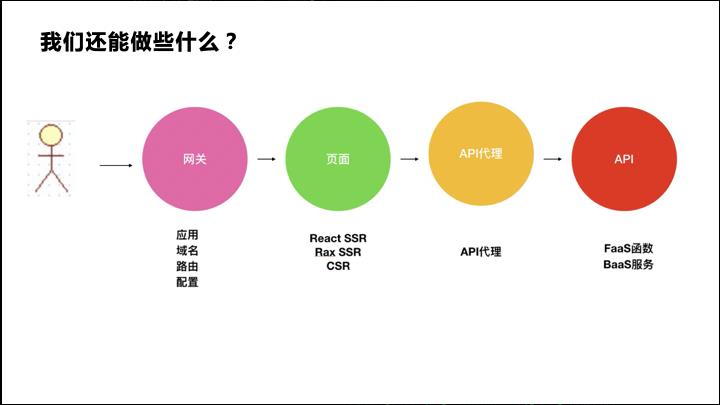 前端新思路：组件即函数和Serverless SSR实践