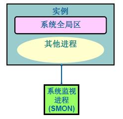 万字详解Oracle架构、原理、进程，学会世间再无复杂架构