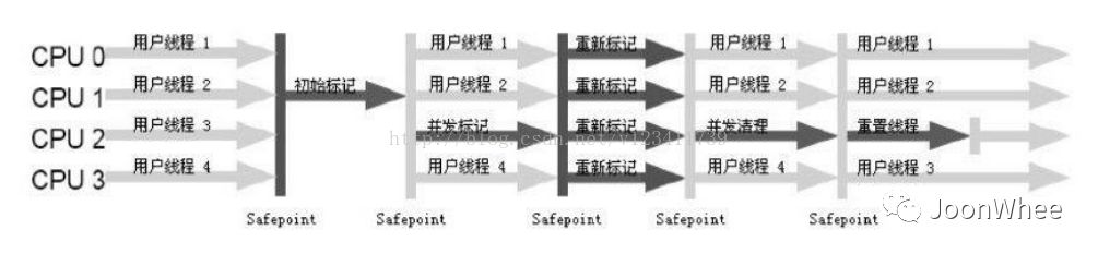 Java虚拟机：垃圾收集器