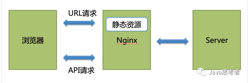 前后端分离实践（一）