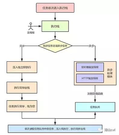 事件循环Event Loop--JS篇