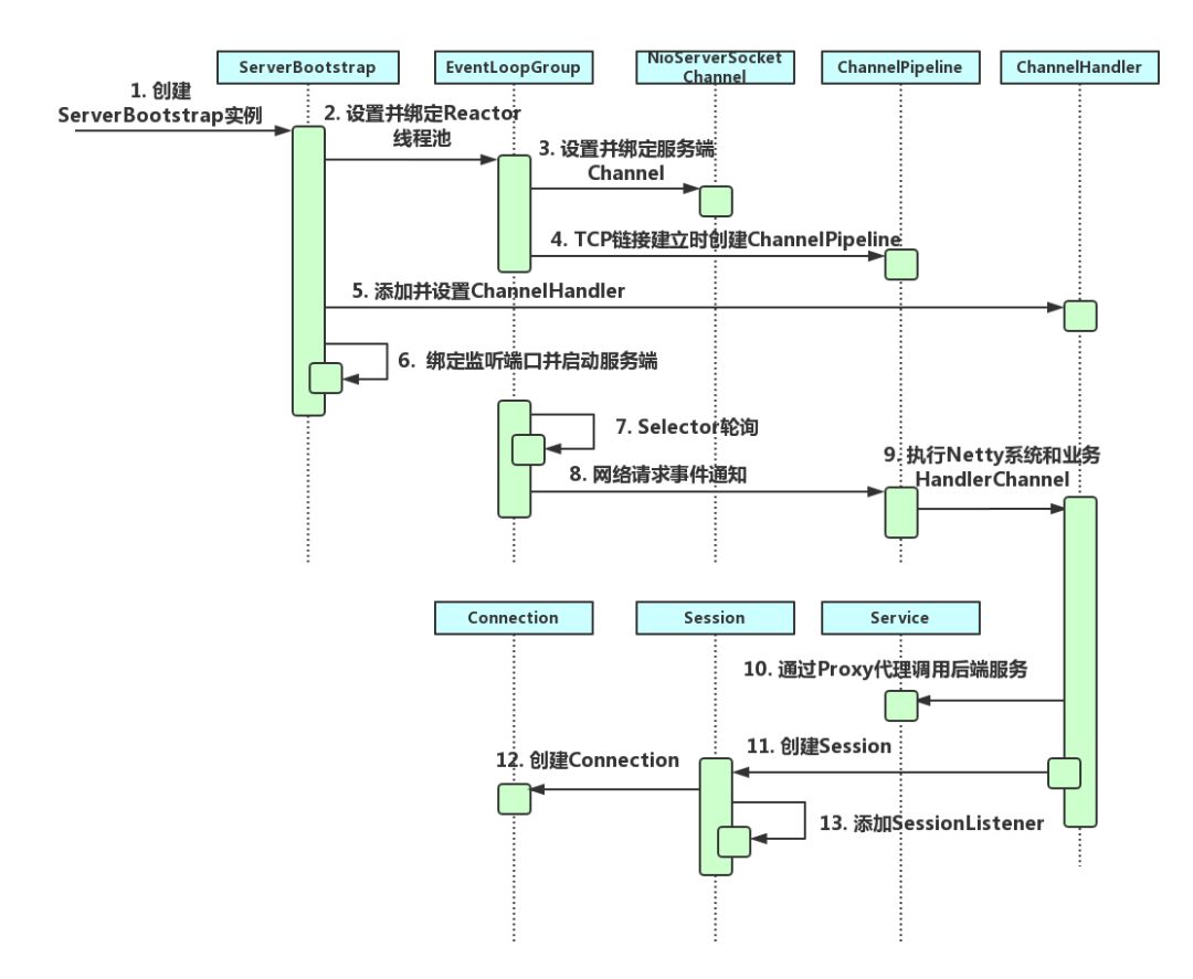 谈京东京麦TCP网关的Netty应用实践