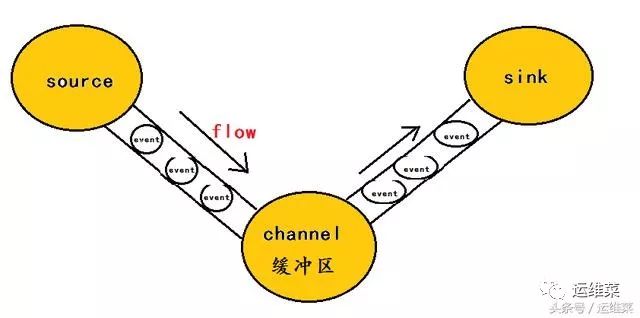 linux-flume1.8收集nginx日志到kafka