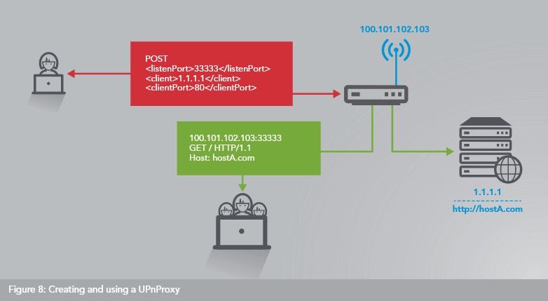 HTTPS重定向方法；Drupal漏洞poc