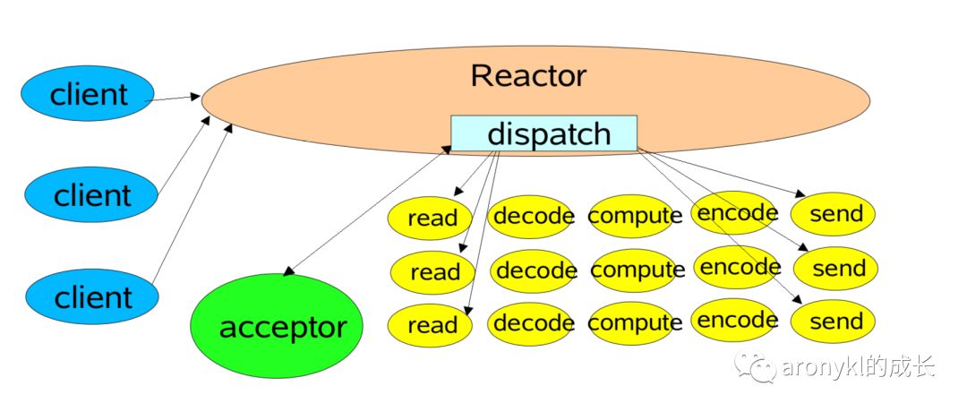 reactor模式以及reactor模式在netty中的应用