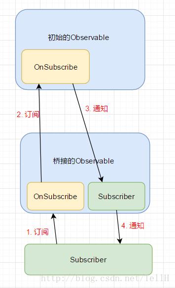 一起来造一个RxJava，揭秘RxJava的实现原理