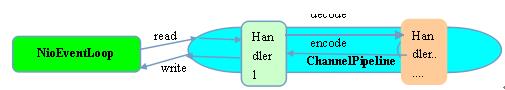 Java与Netty实现高性能高并发