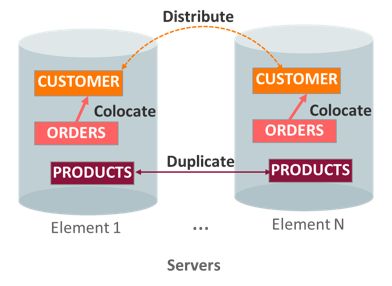 Oracle 关系型分布式内存数据库