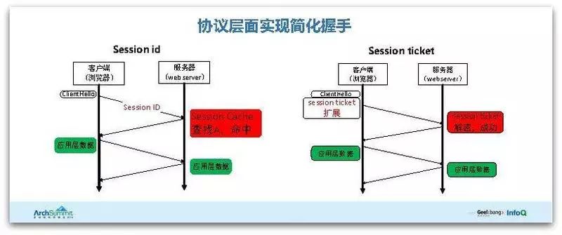 腾讯HTTPS性能优化实践