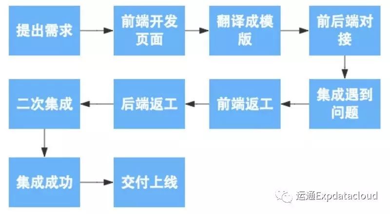 怎样才能实现前后端分离，提高开发工作效率？