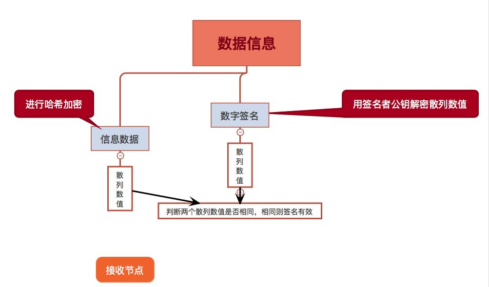 区块链数字签名和哈希算法