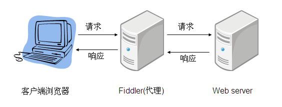 测试工程师良品 —— Fiddler 工具简介 | 岂安低调分享